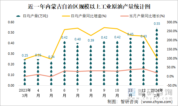 近一年内蒙古自治区规模以上工业原油产量统计图