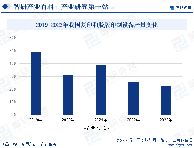 2019-2023年我国复印和胶版印制设备产量变化