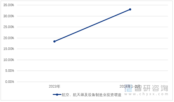 图1：2023-2024年1-2月中国航空、航天器及设备制造业投资增速