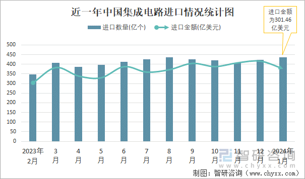 近一年中国集成电路进口情况统计图