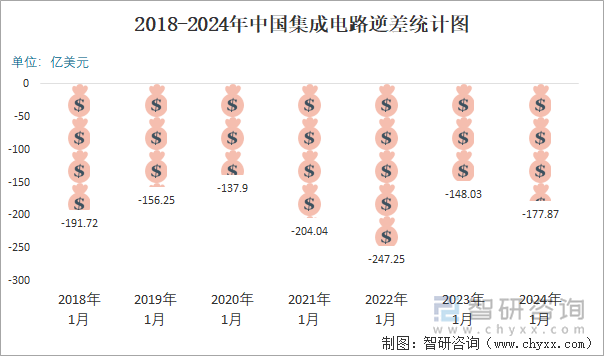 2018-2024年中国集成电路逆差统计图