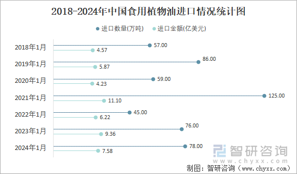 2018-2024年中国食用植物油进口情况统计图