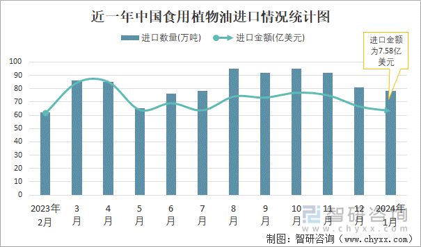 近一年中国食用植物油进口情况统计图