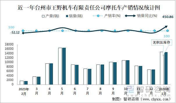 近一年台州市王野机车有限责任公司摩托车产销情况统计图