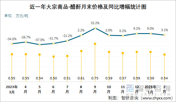 近一年醋酐月末价格及同比增幅统计图