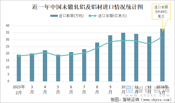 近一年中国未锻轧铝及铝材进口情况统计图