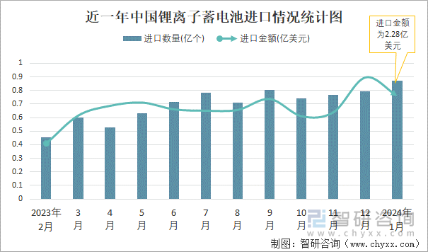 近一年中国锂离子蓄电池进口情况统计图