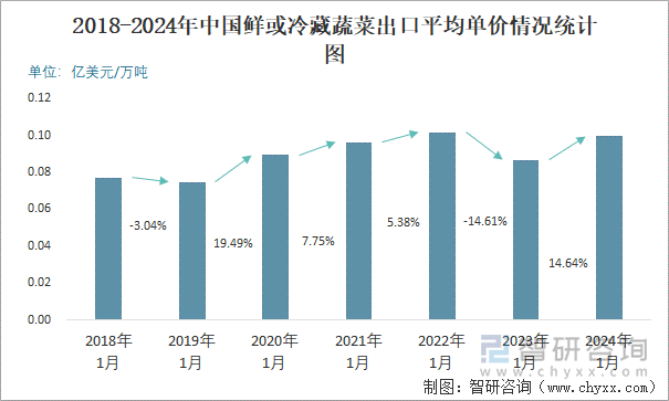 2018-2024年中国鲜或冷藏蔬菜出口平均单价情况统计图