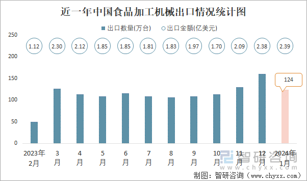 近一年中国食品加工机械出口情况统计图