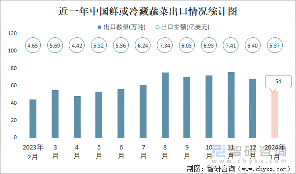 近一年中国鲜或冷藏蔬菜出口情况统计图