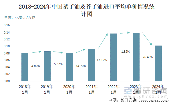 2018-2024年中国菜子油及芥子油进口平均单价情况统计图