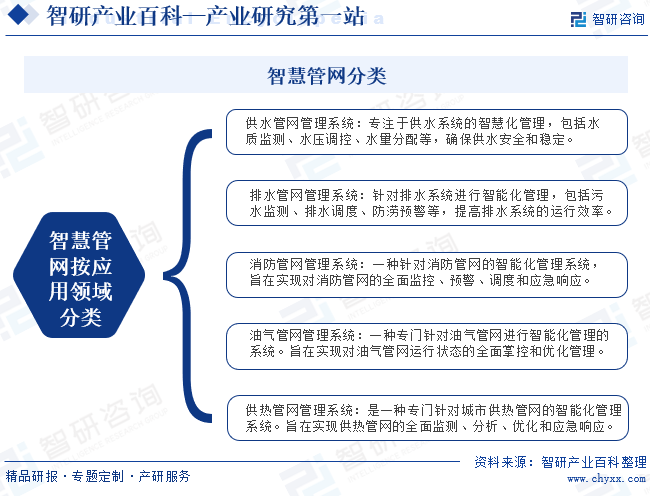 智慧管网分类