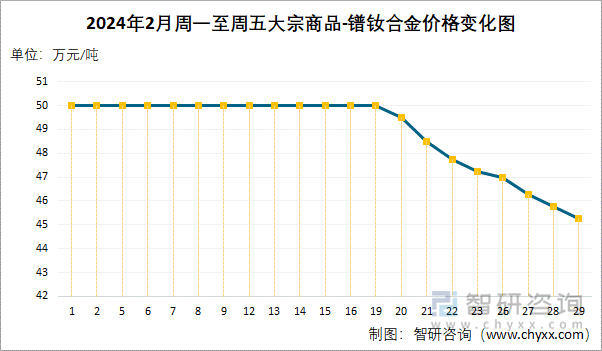 2024年2月周一至周五大宗商品-镨钕合金价格变化图