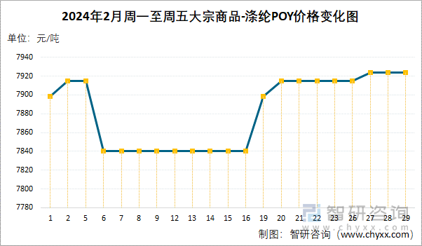 2024年2月周一至周五涤纶POY价格变化图