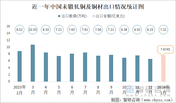 近一年中国未锻轧铜及铜材出口情况统计图