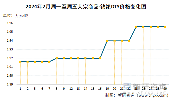 2024年2月周一至周五锦纶DTY价格变化图