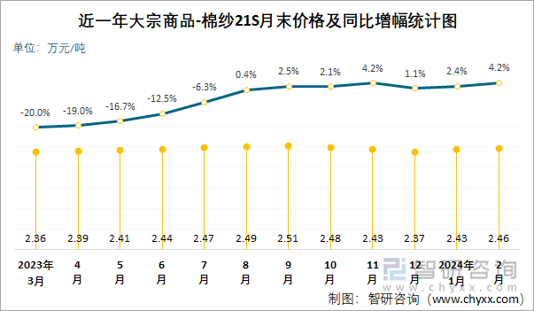 近一年大宗商品-棉纱21S月末价格及同比增幅统计图