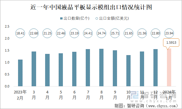 近一年中国液晶平板显示模组出口情况统计图