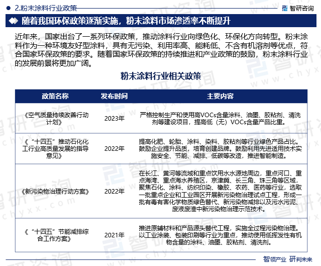 粉末涂料行业政策