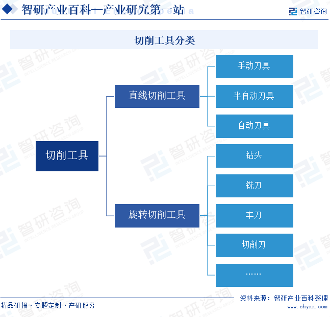 切削工具分类