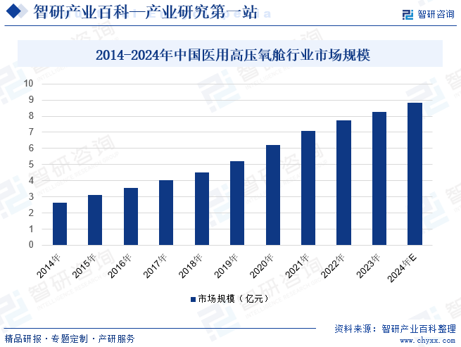 2014-2024年中国医用高压氧舱行业市场规模