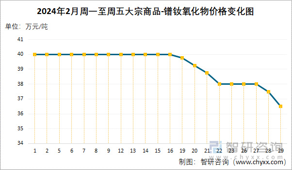 2024年2月周一至周五大宗商品-镨钕氧化物价格变化图