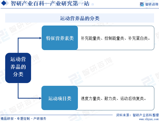 运动营养品的分类