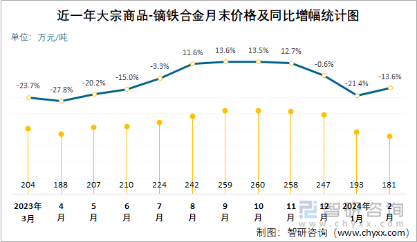 近一年大宗商品-镝铁合金月末价格及同比增幅统计图