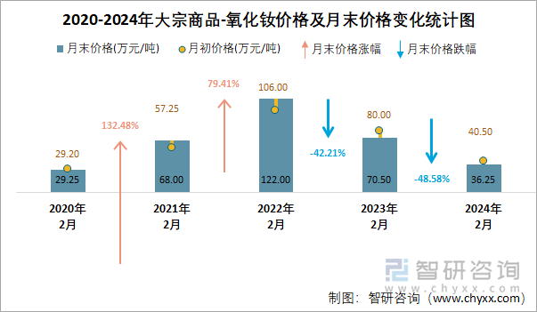 2020-2024年大宗商品-氧化钕价格及月末价格变化统计图