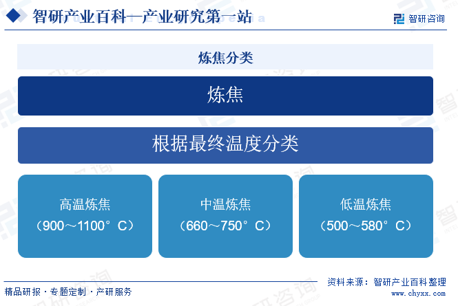 炼焦分类