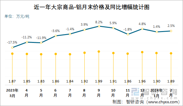 近一年大宗商品-铝月末价格及同比增幅统计图