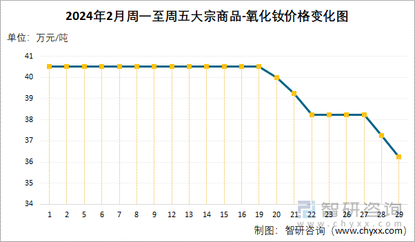 2024年2月周一至周五大宗商品-氧化钕价格变化图