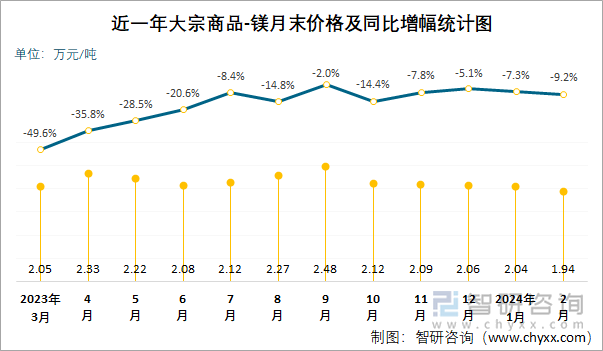 近一年大宗商品-镁月末价格及同比增幅统计图