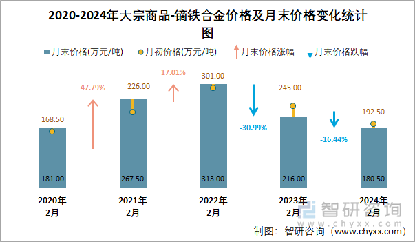 2020-2024年大宗商品-镝铁合金价格及月末价格变化统计图