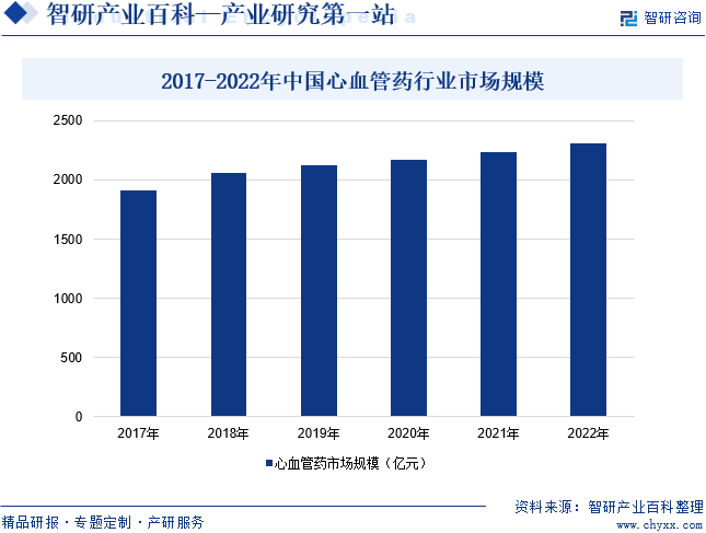 心血管疾病是当今世界上威胁人类最严重的疾病之一，数据显示，2017-2022年，我国心血管药行业市场规模整体呈现逐年增长的趋势。2022年中国心血管药行业市场规模约为2312亿元，较2021年增长3.21%，市场规模的增长不仅凸显了心血管药行业的市场潜力，更揭示了其广阔的发展前景。2017-2022年中国心血管药行业市场规模