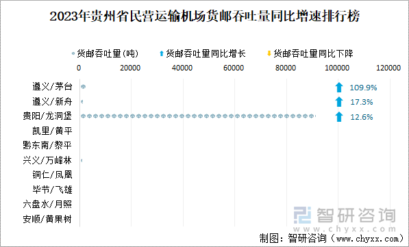 2023年贵州省民营运输机场货邮吞吐量同比增速排行榜