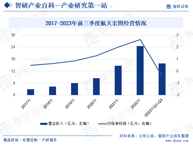 2017-2023年前三季度航天宏图经营情况