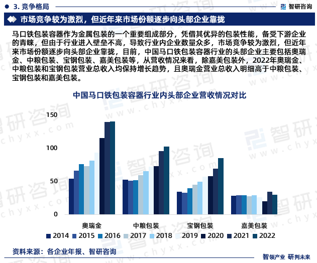 马口铁包装容器作为金属包装的一个重要组成部分，凭借其优异的包装性能，备受下游企业的青睐，但由于行业进入壁垒不高，导致行业内企业数量众多，市场竞争较为激烈，但近年来市场份额逐步向头部企业靠拢，目前，中国马口铁包装容器行业的头部企业主要包括奥瑞金、中粮包装、宝钢包装、嘉美包装等，从营收情况来看，除嘉美包装外，2022年奥瑞金、中粮包装和宝钢包装营业总收入均保持增长趋势，且奥瑞金营业总收入明细高于中粮包装、宝钢包装和嘉美包装。