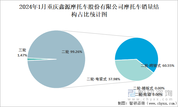 2024年1月重庆鑫源摩托车股份有限公司摩托车销量结构占比统计图