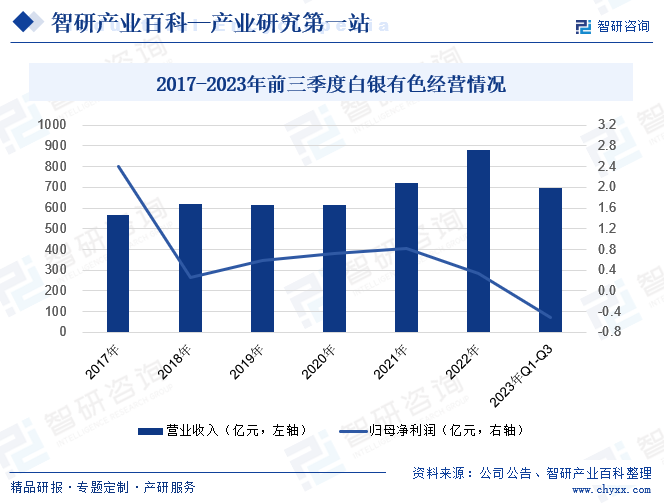 2017-2023年前三季度白银有色经营情况