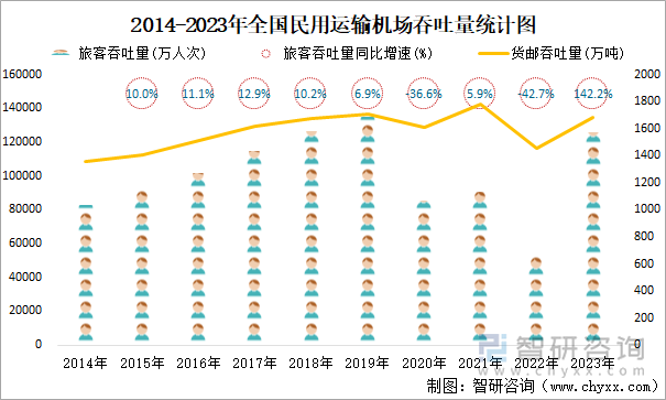 2014-2023年全国民用运输机场吞吐量统计图