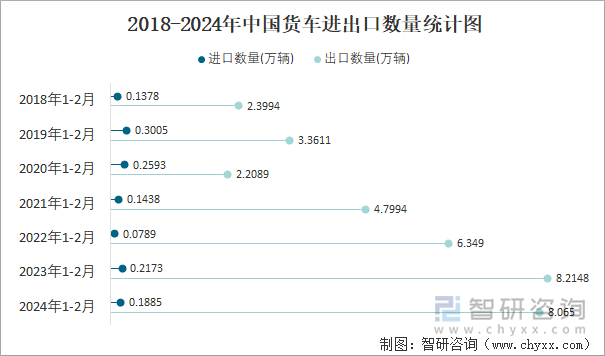 2018-2024年中国货车进出口数量统计图