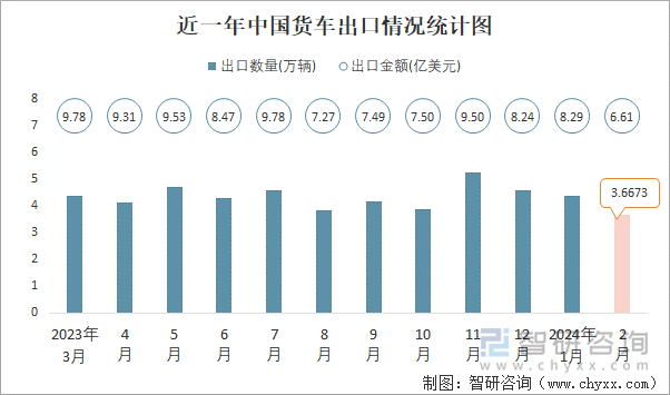 近一年中国货车出口情况统计图