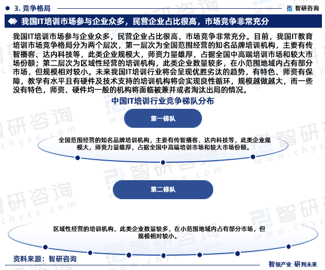 我国IT培训市场参与企业众多，民营企业占比很高，市场竞争非常充分。目前，我国IT教育培训市场竞争格局分为两个层次，第一层次为全国范围经营的知名品牌培训机构，主要有传智播客、达内科技等，此类企业规模大，师资力量雄厚，占据全国中高端培训市场和较大市场份额；第二层次为区域性经营的培训机构，此类企业数量较多，在小范围地域内占有部分市场，但规模相对较小。未来我国IT培训行业将会呈现优胜劣汰的趋势，有特色、师资有保障，教学有水平且有硬件及技术支持的培训机构将会实现良性循环，规模越做越大，而一些没有特色，师资、硬件均一般的机构将面临被兼并或者淘汰出局的情况。