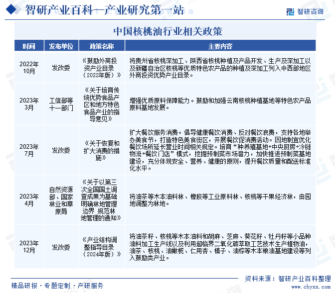 中国核桃油行业相关政策