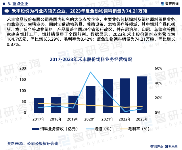 禾丰食品股份有限公司是国内知名的大型农牧企业，主要业务包括饲料及饲料原料贸易业务、肉禽业务、生猪业务，同时涉猎动物药品、养殖设备、宠物医疗等领域，其中饲料产品包括猪、禽、反刍等动物饲料，产品覆盖全国29个省级行政区，并在尼泊尔、印尼、菲律宾等国家建有饲料工厂，饲料销量居于全国前列。数据显示，2023年禾丰股份饲料业务营收为164.7亿元，同比增长5.29%，毛利率为8.42%；反刍动物饲料销量为74.21万吨，同比增长0.87%。