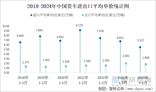 2018-2024年中国货车进出口平均单价统计图