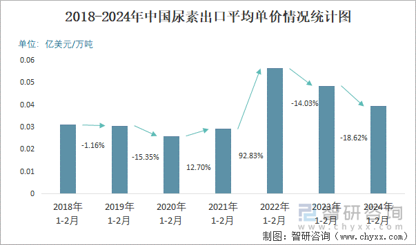 2018-2024年中国尿素出口平均单价情况统计图