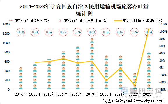 2014-2023年宁夏回族自治区民用运输机场旅客吞吐量统计图