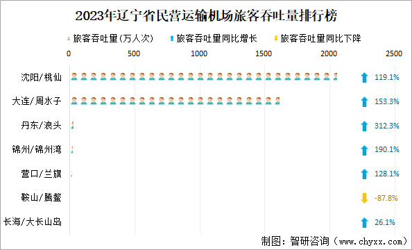 2023年辽宁省民营运输机场旅客吞吐量排行榜